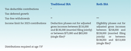 Khabar: Traditional Vs. Roth IRA